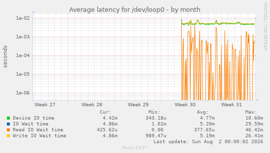 Average latency for /dev/loop0