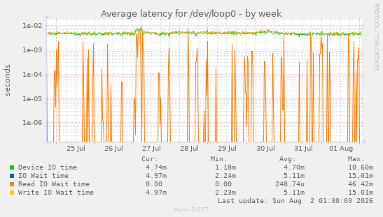 Average latency for /dev/loop0