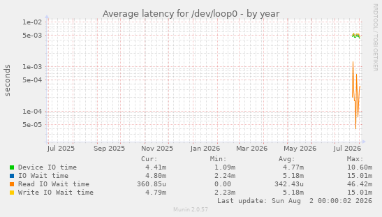Average latency for /dev/loop0