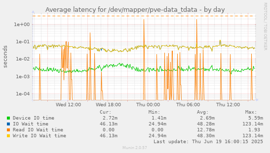 Average latency for /dev/mapper/pve-data_tdata