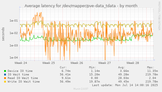 Average latency for /dev/mapper/pve-data_tdata