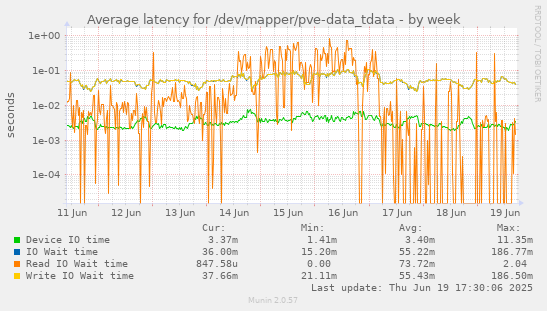 Average latency for /dev/mapper/pve-data_tdata