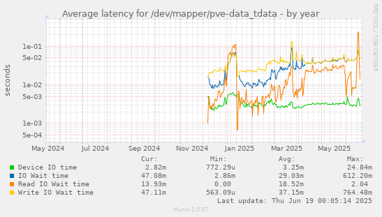 Average latency for /dev/mapper/pve-data_tdata