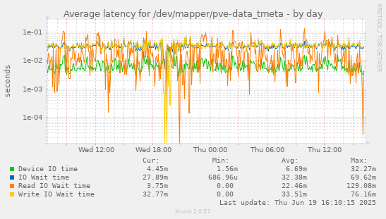 Average latency for /dev/mapper/pve-data_tmeta