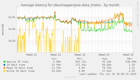 Average latency for /dev/mapper/pve-data_tmeta