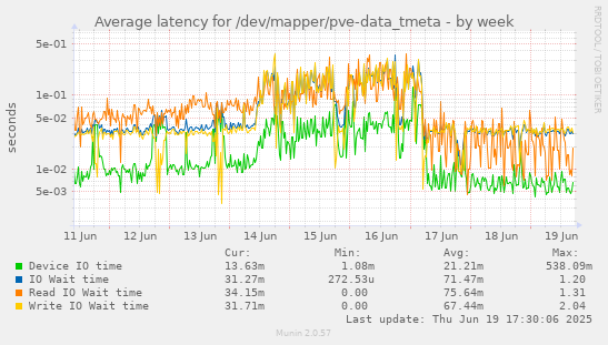 Average latency for /dev/mapper/pve-data_tmeta
