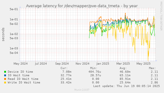Average latency for /dev/mapper/pve-data_tmeta