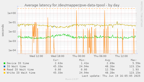 Average latency for /dev/mapper/pve-data-tpool