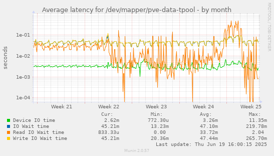 Average latency for /dev/mapper/pve-data-tpool