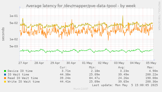Average latency for /dev/mapper/pve-data-tpool