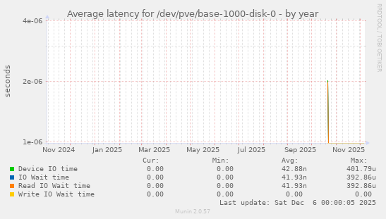 Average latency for /dev/pve/base-1000-disk-0
