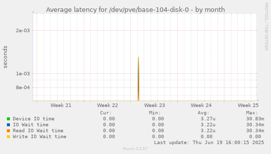 Average latency for /dev/pve/base-104-disk-0