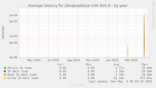 Average latency for /dev/pve/base-104-disk-0