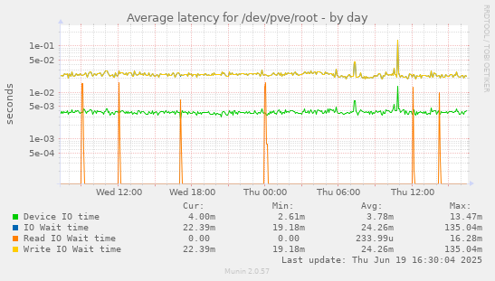 Average latency for /dev/pve/root