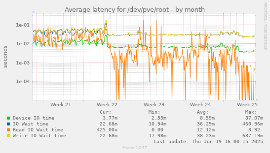 Average latency for /dev/pve/root