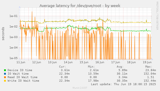 Average latency for /dev/pve/root