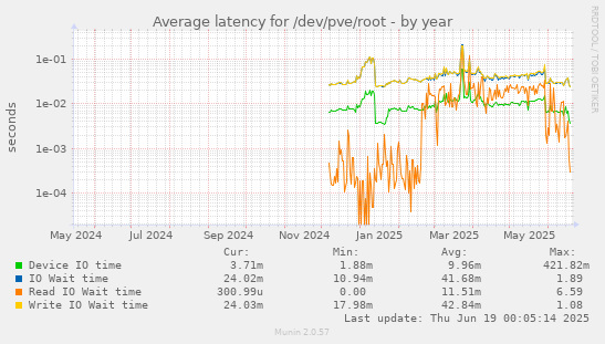 Average latency for /dev/pve/root