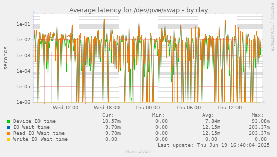 Average latency for /dev/pve/swap