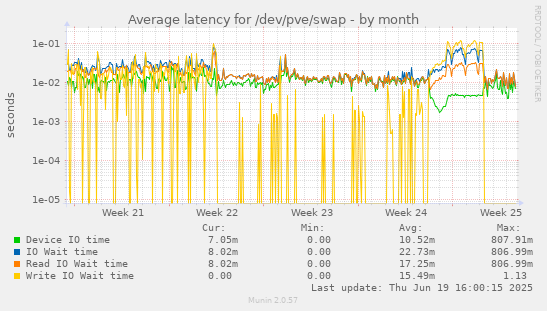 Average latency for /dev/pve/swap