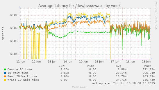 Average latency for /dev/pve/swap