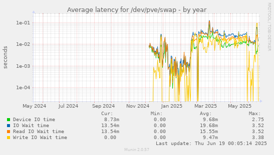 Average latency for /dev/pve/swap