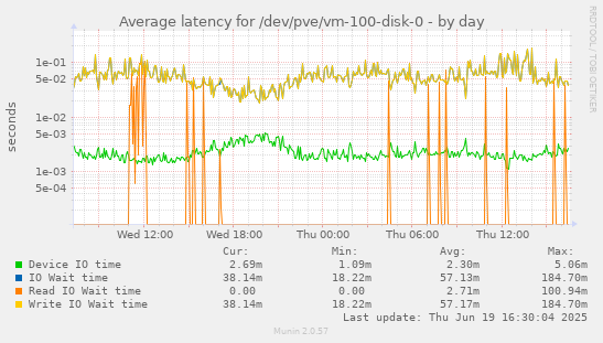 Average latency for /dev/pve/vm-100-disk-0