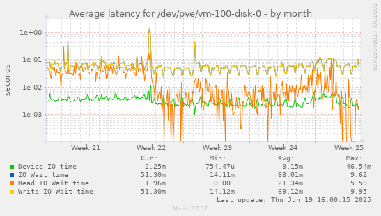 Average latency for /dev/pve/vm-100-disk-0