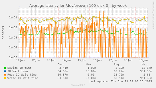 Average latency for /dev/pve/vm-100-disk-0