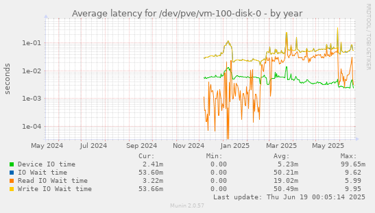Average latency for /dev/pve/vm-100-disk-0