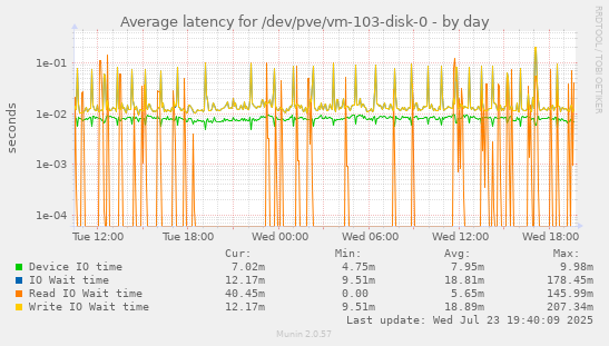 Average latency for /dev/pve/vm-103-disk-0