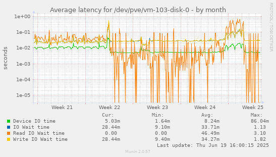 Average latency for /dev/pve/vm-103-disk-0
