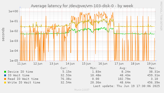 Average latency for /dev/pve/vm-103-disk-0