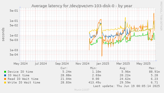 Average latency for /dev/pve/vm-103-disk-0