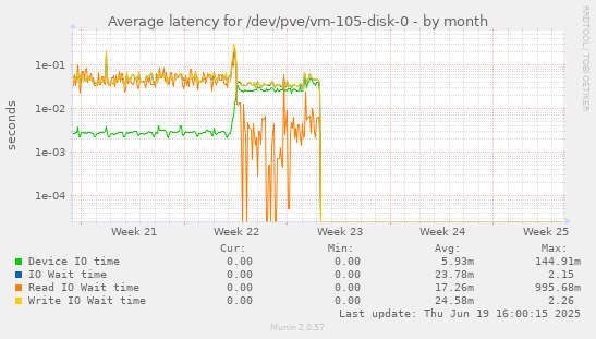 Average latency for /dev/pve/vm-105-disk-0