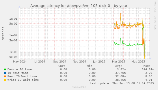 Average latency for /dev/pve/vm-105-disk-0