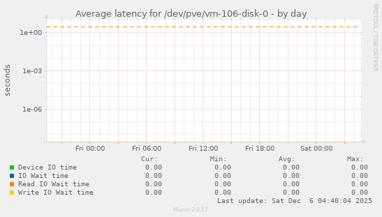 Average latency for /dev/pve/vm-106-disk-0