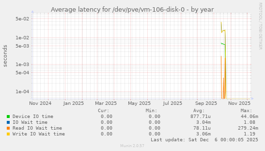 Average latency for /dev/pve/vm-106-disk-0