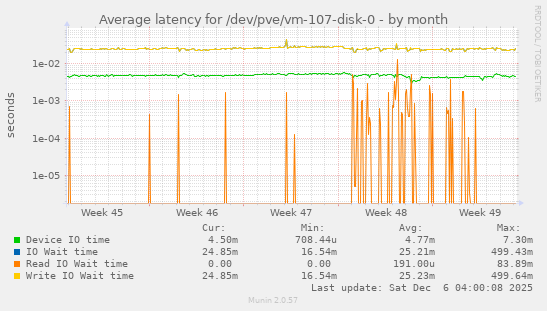 Average latency for /dev/pve/vm-107-disk-0