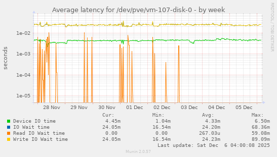 Average latency for /dev/pve/vm-107-disk-0