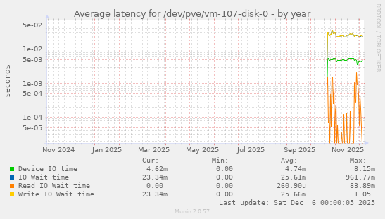 Average latency for /dev/pve/vm-107-disk-0