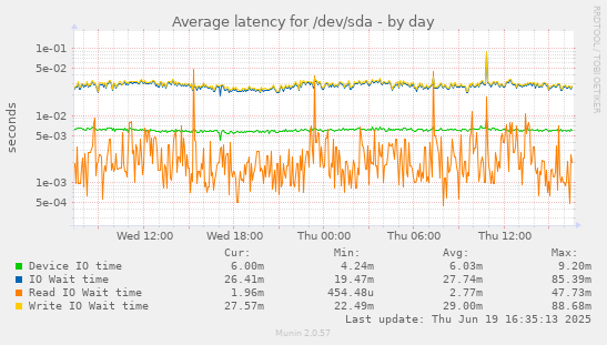 Average latency for /dev/sda