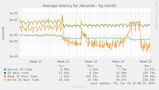 Average latency for /dev/sda