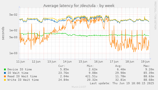 Average latency for /dev/sda