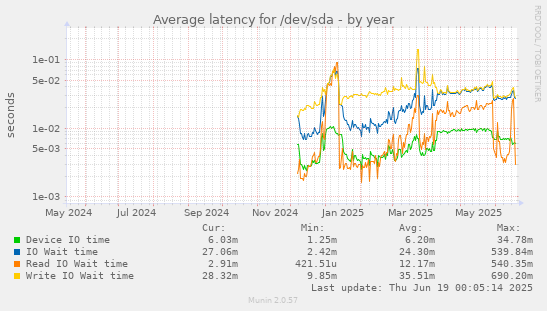 Average latency for /dev/sda