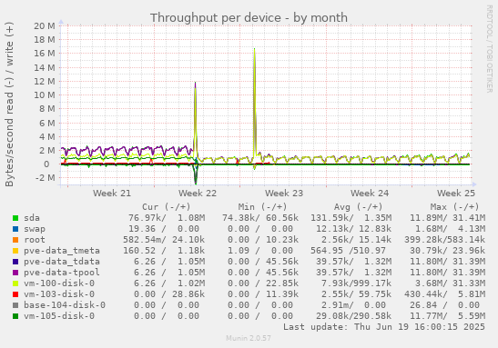 Throughput per device