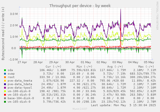Throughput per device