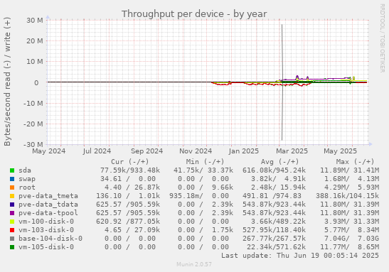 Throughput per device