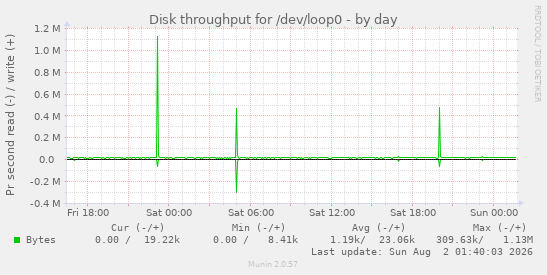 Disk throughput for /dev/loop0