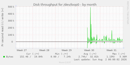 Disk throughput for /dev/loop0