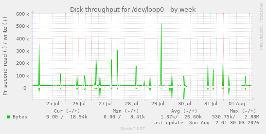 Disk throughput for /dev/loop0